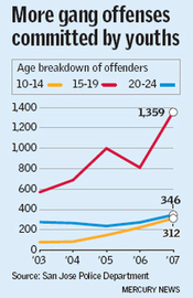 statistics crime jose san gang rate